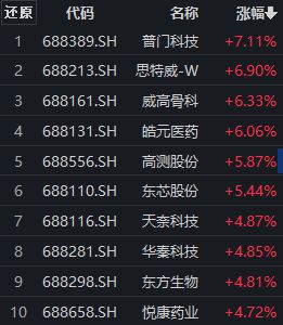 半导体、医药板块携手走强，普门科技涨超9%，科创100ETF（588190）涨超3%丨ETF观察