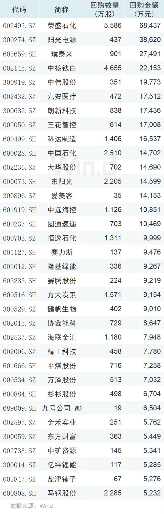 A股回购刷屏！上市公司、大股东、高管百亿资金积极护盘