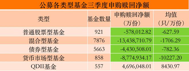 单只最高超280亿份！公募三季度普遍遭净赎回，顶流基金经理怎么看后市