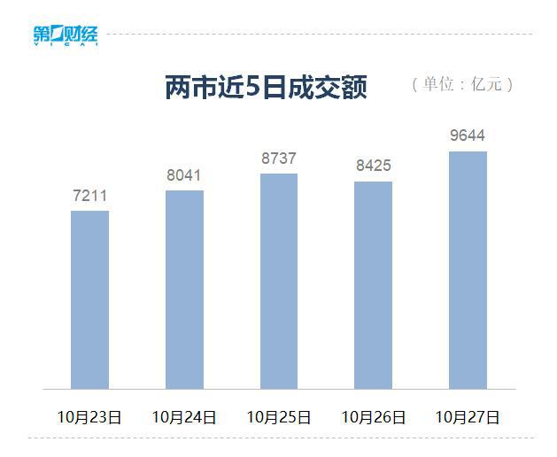 收盘丨A股三大指数全天放量上涨，沪指涨近1%重返3000点