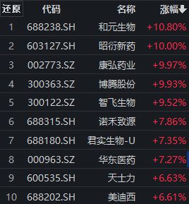 医药板块午后继续爆发，昭衍新药封板，创新药ETF（159992）大涨超5%丨ETF观察