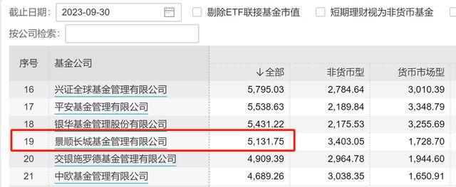 三季报出炉，景顺长城基金公募规模减236亿，发生了啥？