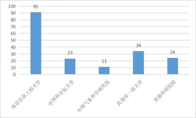 南京信息工程大学大气科学，待遇不如计算机？！