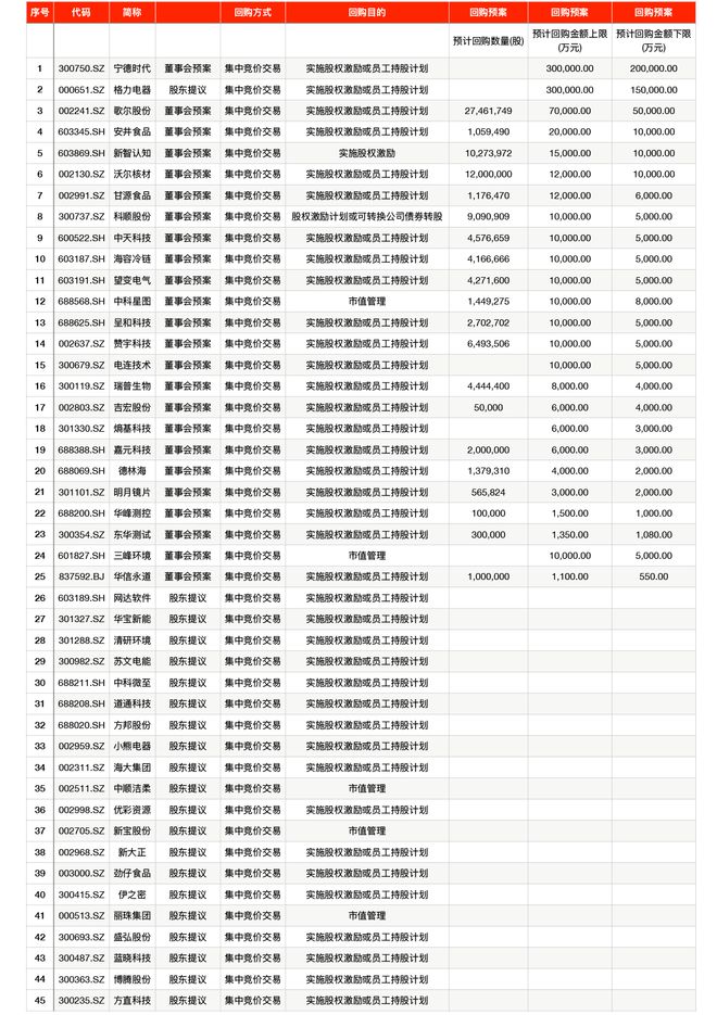 最高30亿，宁德时代、格力加入A股回购大军！10月已有超两百家宣布回购