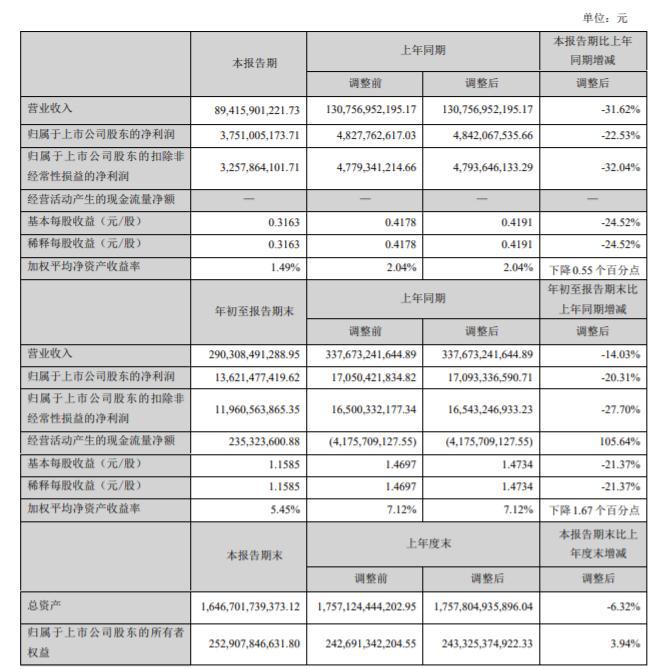 万科A三季报：营收同比下滑31.6%，净利润下滑22.5%