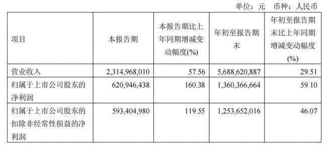 石头科技：第三季度净利润6.21亿元 同比增长160.38%