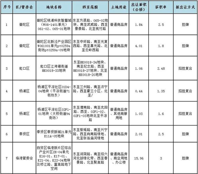 上海四批次15幅地块官宣，12月进行交易活动