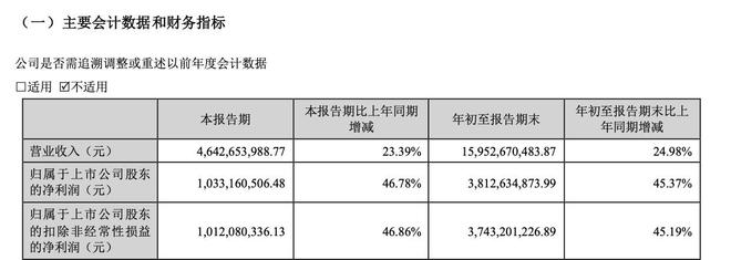 全年200亿营收稳了？古井贡酒发三季报，营收近160亿元