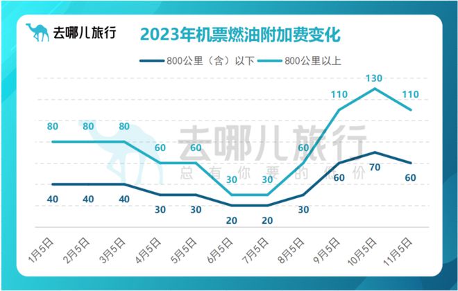 机票燃油附加费回落，800公里以上航线降低20元