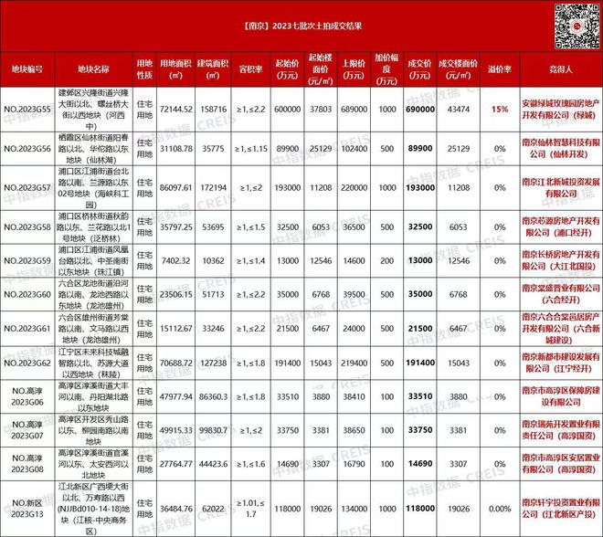 南京12幅宅地收金146.6亿元，河西地块69亿元摇号成交