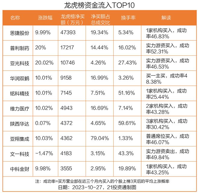 龙虎榜丨4.74亿资金抢筹恩捷股份，机构狂卖三态股份（名单）