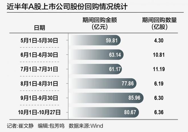 上市公司回购潮再起：百余家公司集体出手，金额更大、以注销为目的回购增多