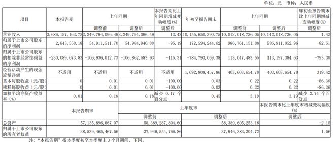 LED芯片售价同比大幅下滑 三安光电三季度净利润骤降95.19% | 财报见闻