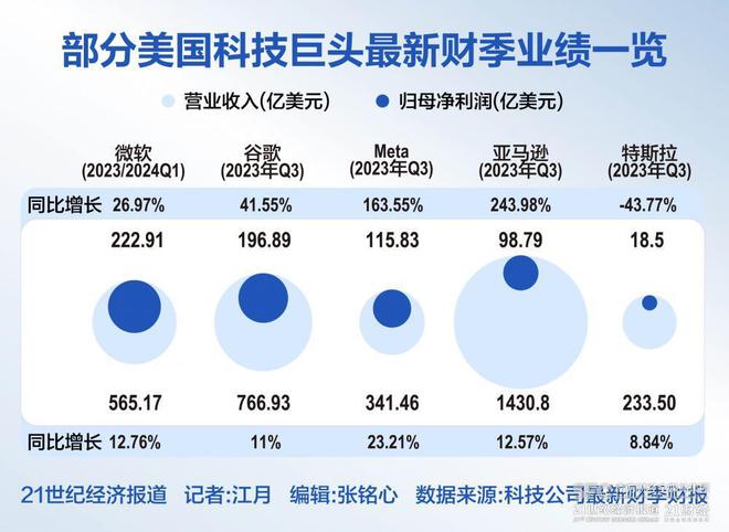 科技财报观｜美国科技巨头最新季报引发股价大跌 市场科技信仰面临考验