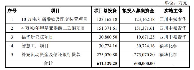 两年分红33亿，募资还债的福华化学“缺钱”但“大方”，部分资金或为纸面空转