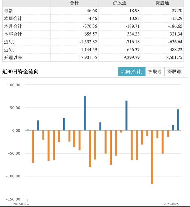 北向资金时隔近3个月连续2日净流入，催化剂有哪些？