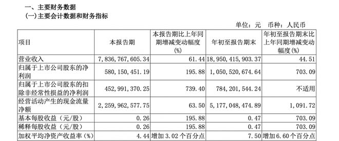 量利双增：宇通客车前三季度净利润同比增长超7倍