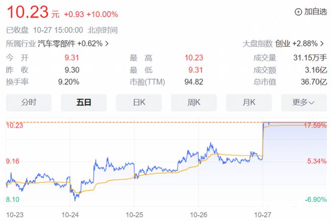 收获两个涨停后，北特科技称华为问界仅贡献0.02%营收