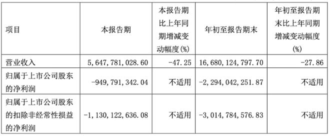 赛力斯三季度营收下滑47%，预期营收随M7交付明显增长