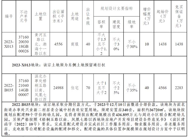 黄河5路！滨州这一地块挂牌出让，建商服！