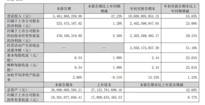 华润三九三季度营收增长五成，净利环比下滑超27%