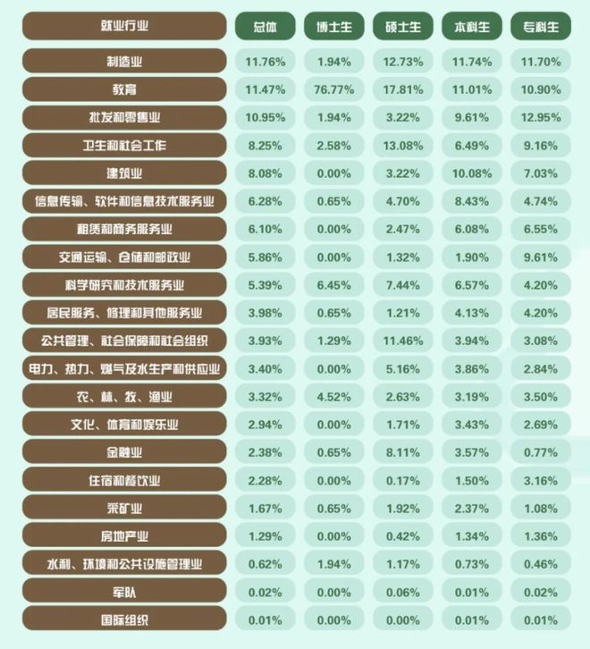 博士、硕士、本科、专科，就业相差有多大