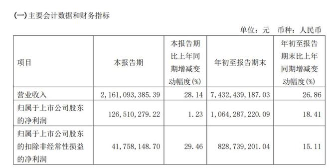 联影医疗前三季度营收净利齐增，三季度净利环比下滑近八成