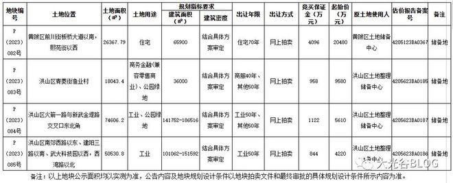 武汉以拍卖方式出让4宗地块！