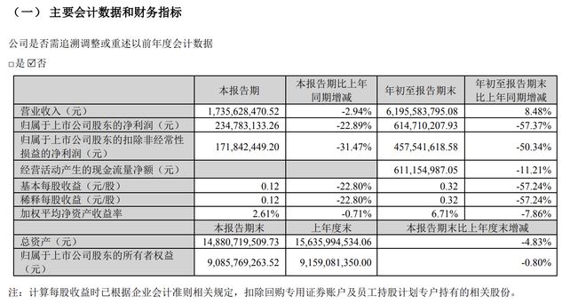 完美世界Q3营收利润双降，新游密集发布挤占存量空间