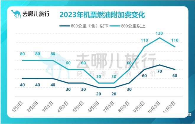 燃油附加费回落！低至60元！ 11月5日执行