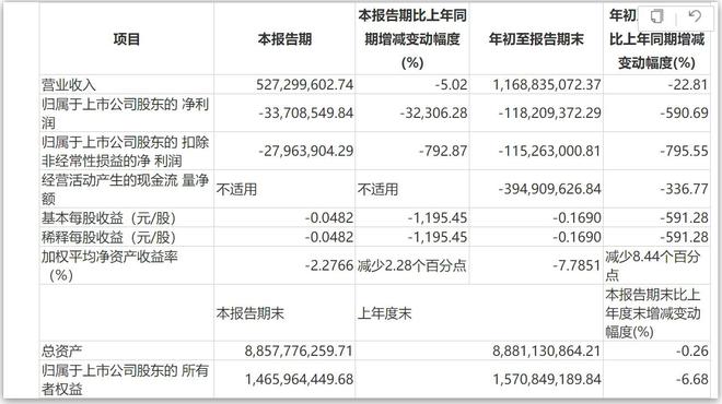 V观财报｜正平股份第三季净利同比骤降32306.28%！副总裁涉嫌行贿被立案