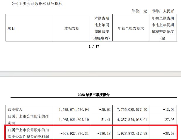 光大证券三季报业绩增长28%，第三季度扣非归母净利润亏损逾4亿