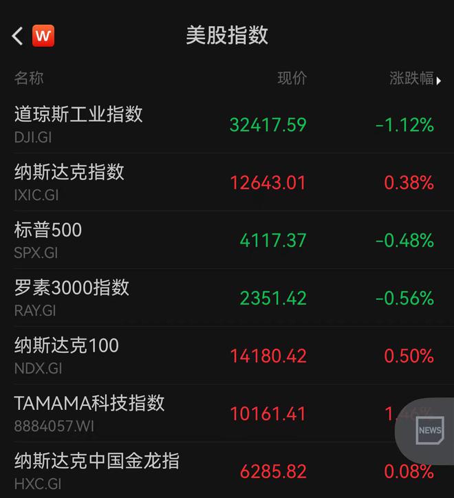 美股持续走低：道指跌1.12%，雪佛龙跌6.71%