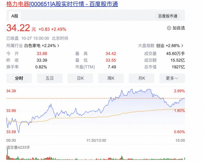 董明珠提议格力电器最高30亿元回购股份：对公司充满信心