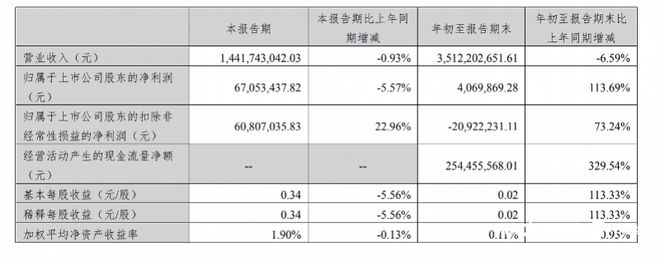 扭亏为盈！尚品宅配前三季度净利润同比增长113.69%