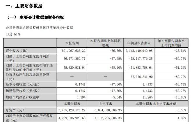 V观财报｜酒鬼酒第三季度净利降近八成，内参系列等收入下降