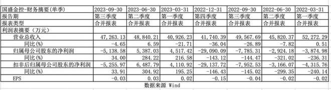 国盛金控第三季度营收同比下降4.65% 仍亏5138万｜券业三季报