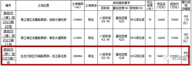 沸腾！淮安又一大型地标商业体要来了！这里真的要起飞了！