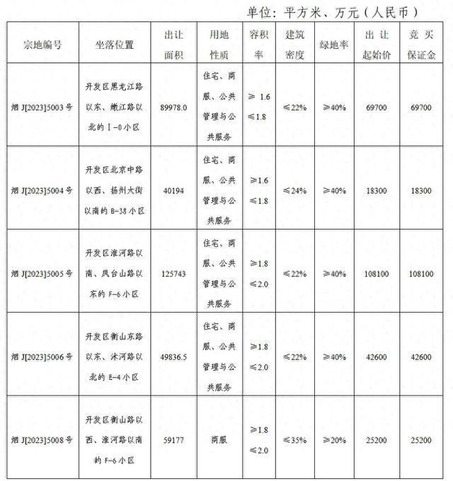 烟台市自然资源和规划局国有建设用地使用权出让公告