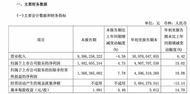 三季报业绩新高的青岛啤酒：第三季度增速减慢，营收下降