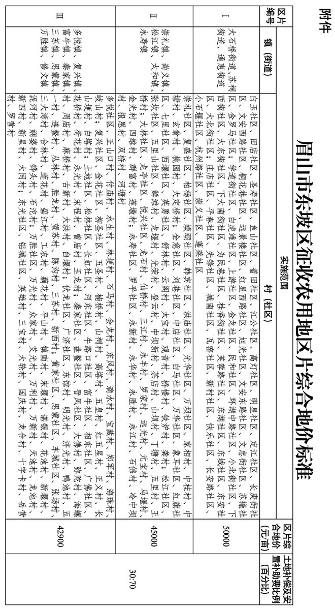 来了，眉山市东坡区征收农用地区片综合地价标准