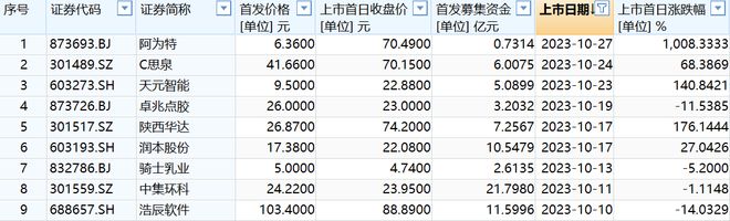 单签盈利4万的“隐匿大肉签”，令10倍股阿为特黯然失色