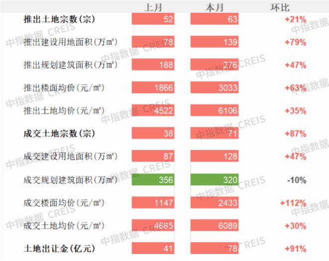 商办 | 江苏支持发行消费基础设施REITs，东百藁城产业园区竣工