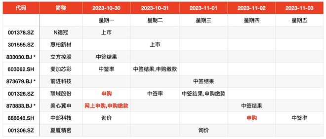 IPO周报｜上周上市新股现10倍股和隐形大肉签，本周再迎3股申购