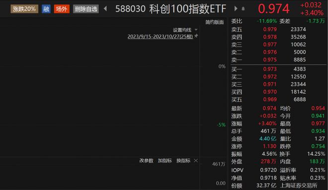 三季报来袭，科创100指数ETF（588030）涨3.4%，普门科技涨逾10%丨ETF观察