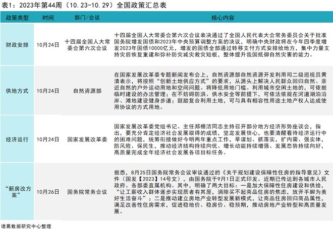 一周政策|我国将推动新一轮“房改”，上海金山区限购松动