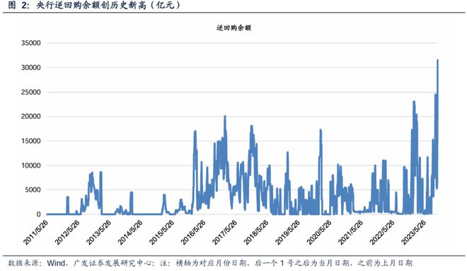 逆回购余额创历史记录、存单利率超过MLF！“大财政”回归，央行如何配合？