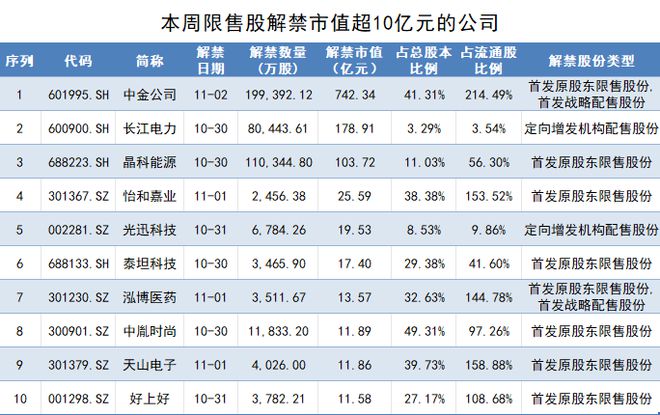 本周A股解禁市值增至超1200亿元，中金公司、长江电力、晶科能源解禁规模超百亿