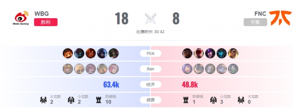 lol2023全球总决赛10月29日15点-lol瑞士轮FNC vs WBG视频介绍