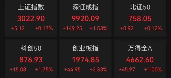 A股三大指数集体上涨 超3700股飘红医药股领涨